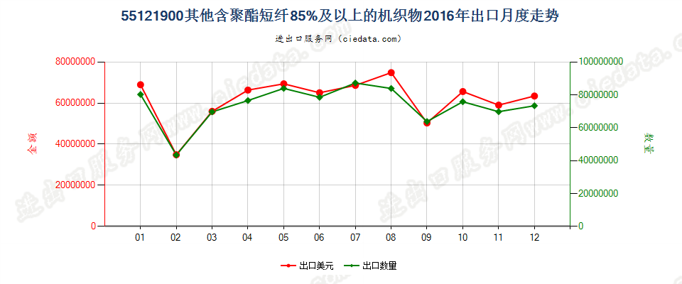 55121900其他含聚酯短纤≥85%的布出口2016年月度走势图