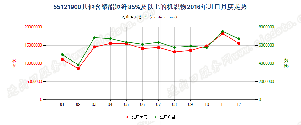 55121900其他含聚酯短纤≥85%的布进口2016年月度走势图