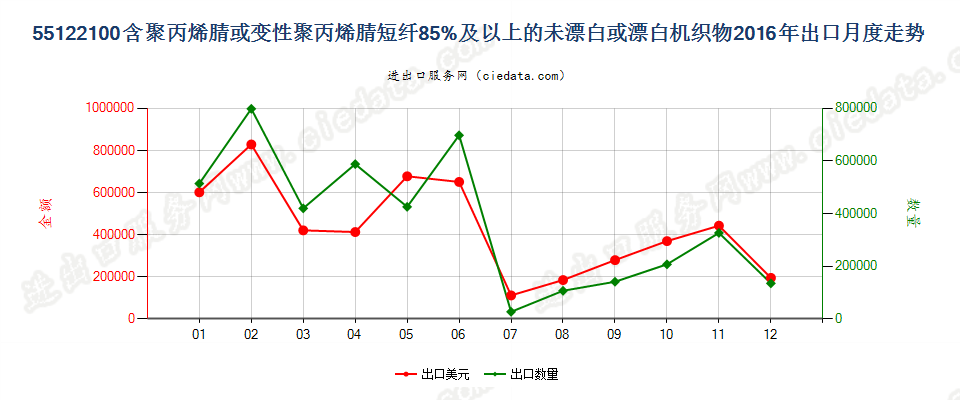 55122100聚丙烯腈及其变性短纤≥85%的未漂或漂白布出口2016年月度走势图