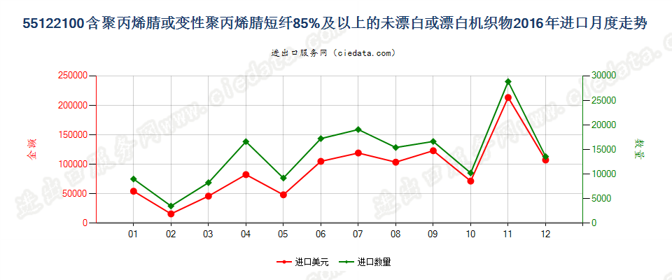 55122100聚丙烯腈及其变性短纤≥85%的未漂或漂白布进口2016年月度走势图