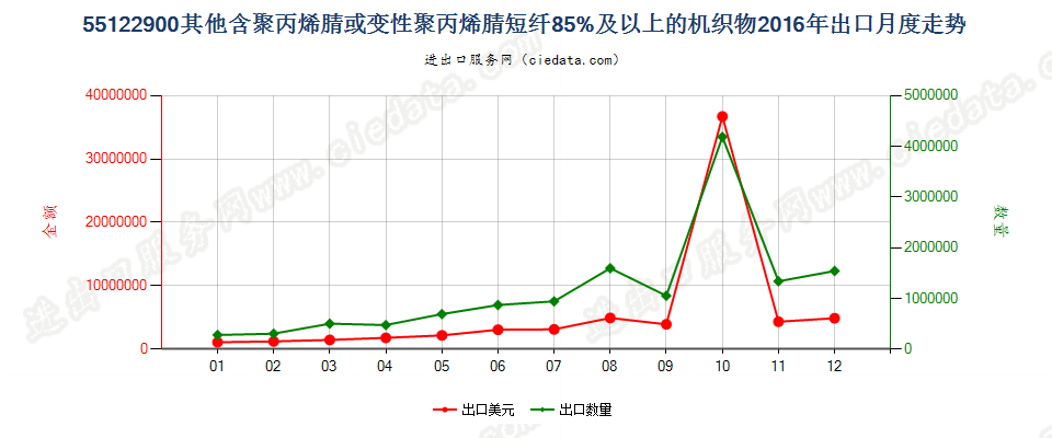 55122900其他聚丙烯腈及其变性短纤≥85%的布出口2016年月度走势图