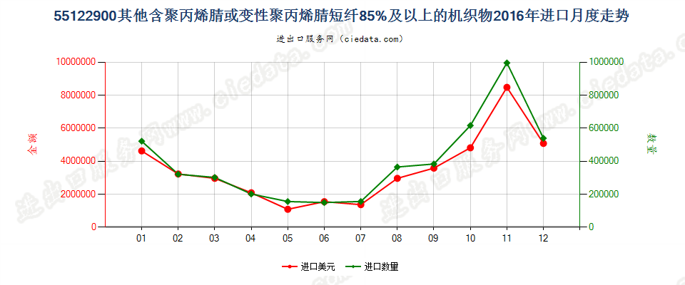 55122900其他聚丙烯腈及其变性短纤≥85%的布进口2016年月度走势图