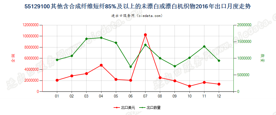 55129100其他合成纤维短纤≥85%的未漂或漂白布出口2016年月度走势图