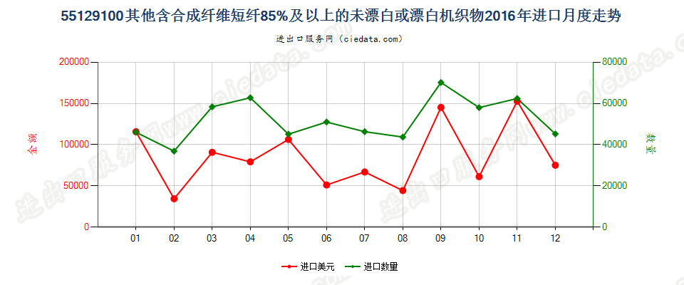 55129100其他合成纤维短纤≥85%的未漂或漂白布进口2016年月度走势图