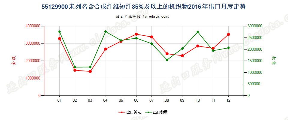 55129900未列名合成纤维短纤≥85%的布出口2016年月度走势图