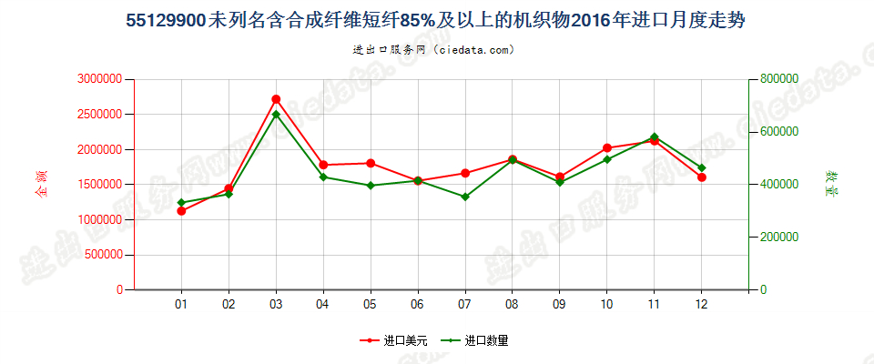 55129900未列名合成纤维短纤≥85%的布进口2016年月度走势图