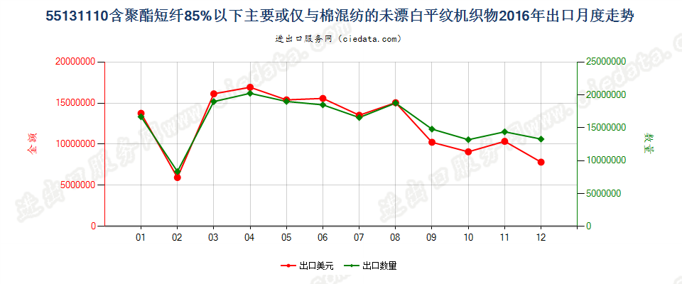 55131110聚酯短纤＜85%棉混未漂平纹布，平米重≤170g出口2016年月度走势图