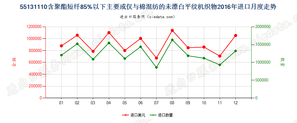 55131110聚酯短纤＜85%棉混未漂平纹布，平米重≤170g进口2016年月度走势图