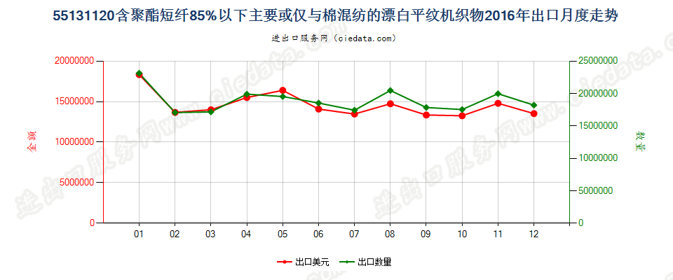 55131120聚酯短纤＜85%棉混漂白平纹布，平米重≤170g出口2016年月度走势图