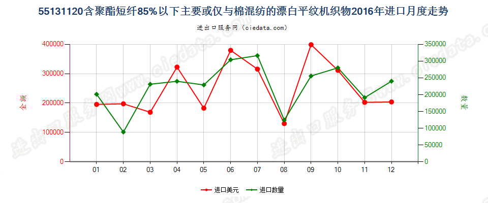 55131120聚酯短纤＜85%棉混漂白平纹布，平米重≤170g进口2016年月度走势图