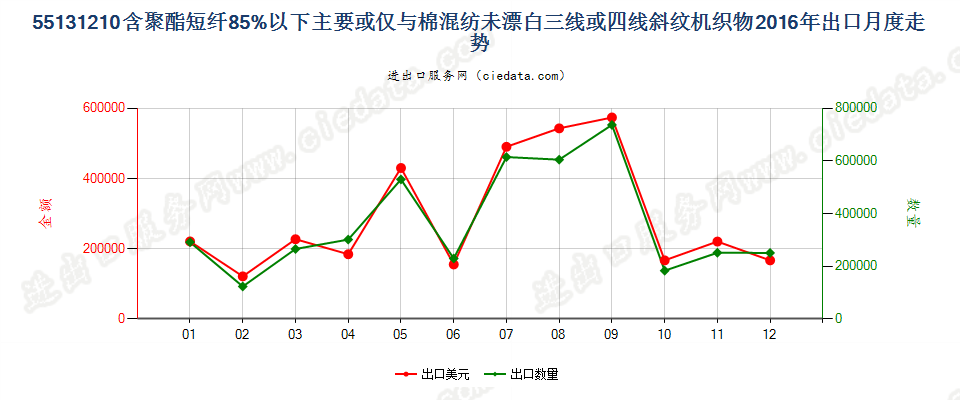 55131210聚酯短纤＜85%棉混未漂斜纹布，平米重≤170g出口2016年月度走势图