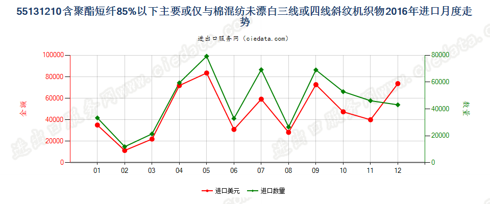 55131210聚酯短纤＜85%棉混未漂斜纹布，平米重≤170g进口2016年月度走势图