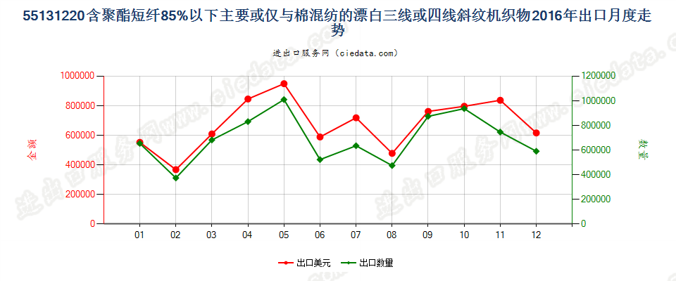 55131220聚酯短纤＜85%棉混漂白斜纹布，平米重≤170g出口2016年月度走势图