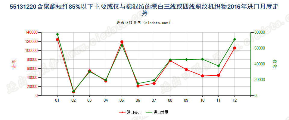 55131220聚酯短纤＜85%棉混漂白斜纹布，平米重≤170g进口2016年月度走势图