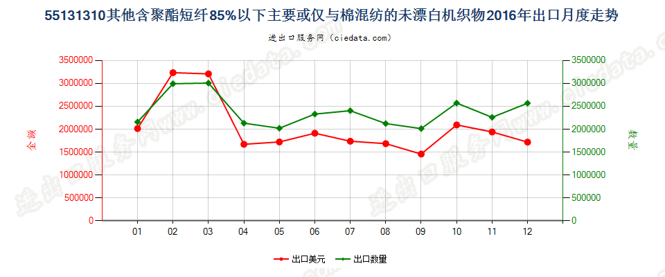 55131310其他聚酯短纤＜85%棉混未漂布，平米重≤170g出口2016年月度走势图