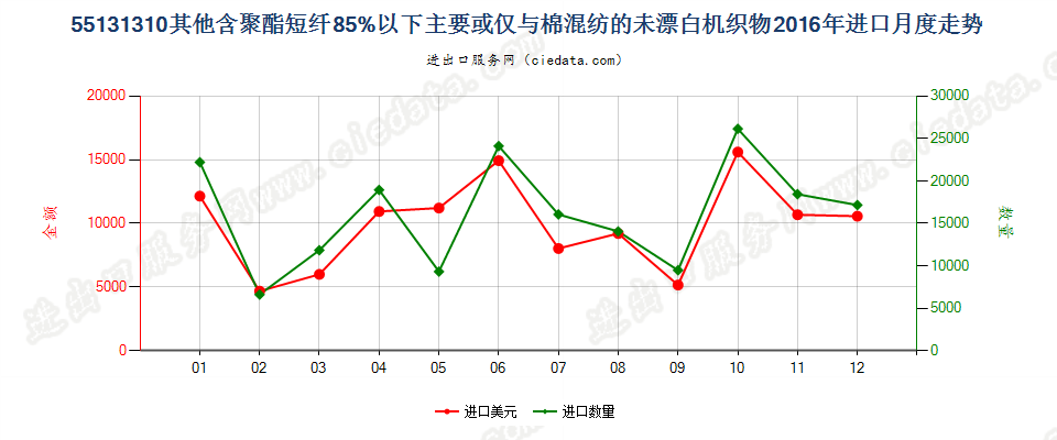 55131310其他聚酯短纤＜85%棉混未漂布，平米重≤170g进口2016年月度走势图