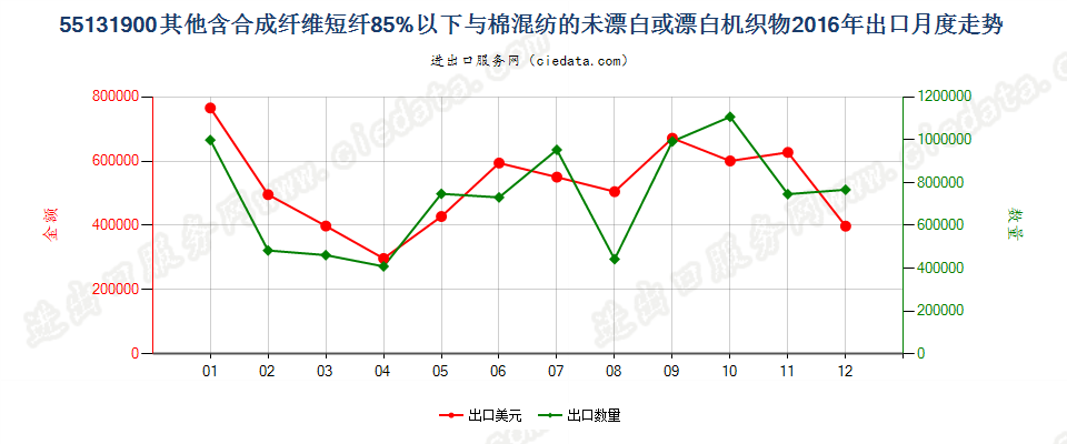 55131900其他合短纤＜85%棉混未漂或漂布，平米≤170g出口2016年月度走势图