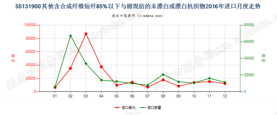 55131900其他合短纤＜85%棉混未漂或漂布，平米≤170g进口2016年月度走势图