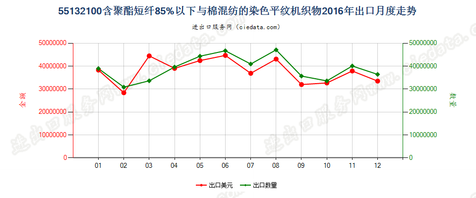 55132100聚酯短纤＜85%棉混染色平纹布，平米重≤170g出口2016年月度走势图