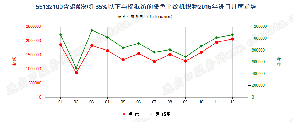 55132100聚酯短纤＜85%棉混染色平纹布，平米重≤170g进口2016年月度走势图