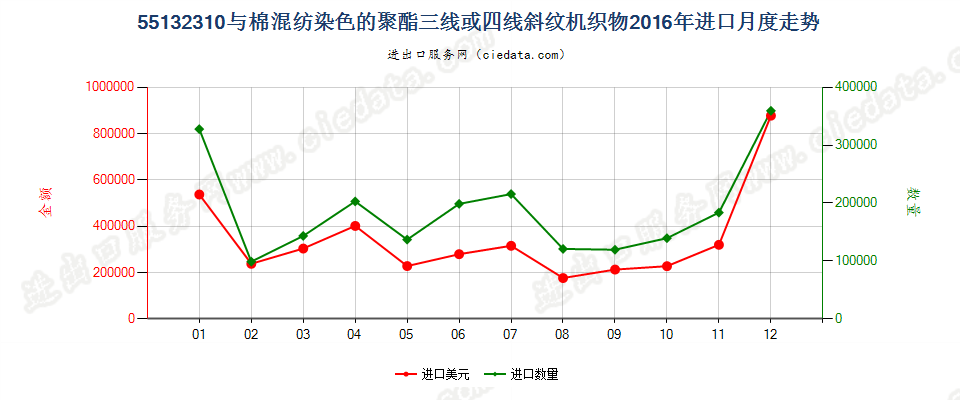 55132310聚酯短纤＜85%棉混染色斜纹布，平米重≤170g进口2016年月度走势图