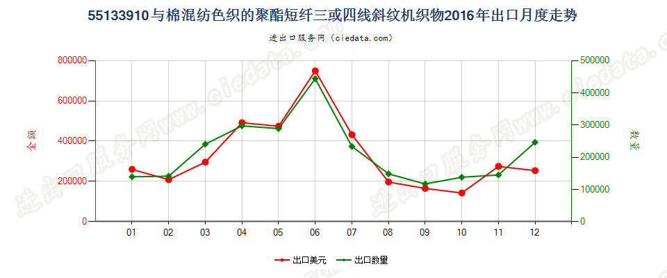 55133910聚酯短纤＜85%棉混色织斜纹布，平米重≤170g出口2016年月度走势图