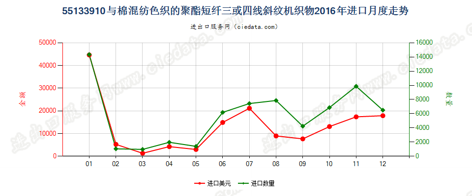 55133910聚酯短纤＜85%棉混色织斜纹布，平米重≤170g进口2016年月度走势图