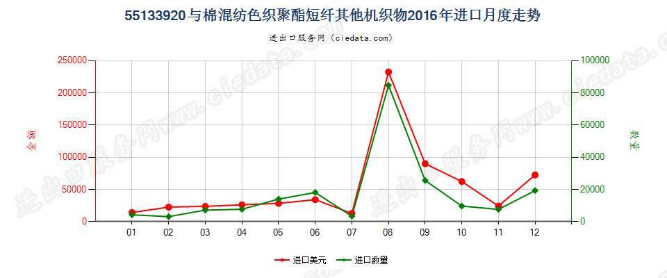 55133920其他聚酯短纤＜85%棉混色织布，平米重≤170g进口2016年月度走势图