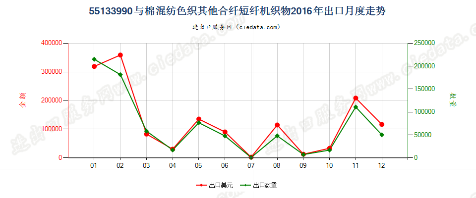 55133990其他合成短纤＜85%棉混色织布，平米重≤170g出口2016年月度走势图