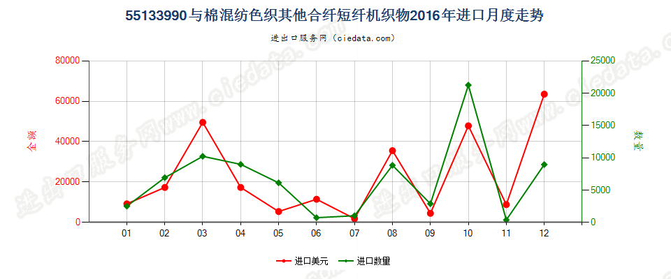 55133990其他合成短纤＜85%棉混色织布，平米重≤170g进口2016年月度走势图