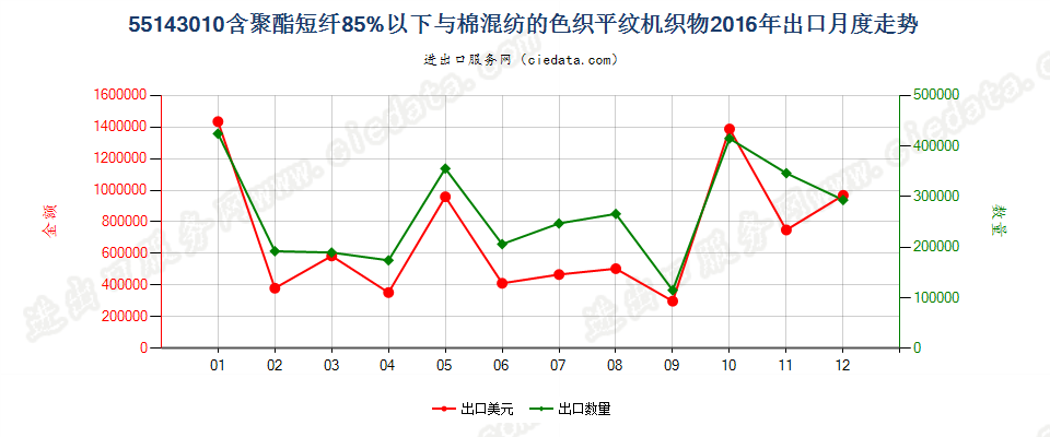 55143010聚酯短纤＜85%棉混色织平纹布，平米重＞170g出口2016年月度走势图