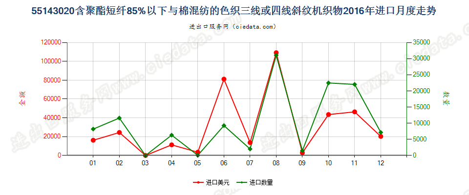 55143020聚酯短纤＜85%棉混色织斜纹布，平米重＞170g进口2016年月度走势图