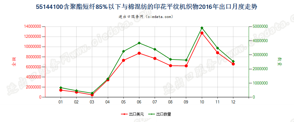 55144100聚酯短纤＜85%棉混印花平纹布，平米重＞170g出口2016年月度走势图