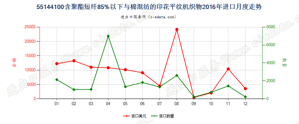 55144100聚酯短纤＜85%棉混印花平纹布，平米重＞170g进口2016年月度走势图