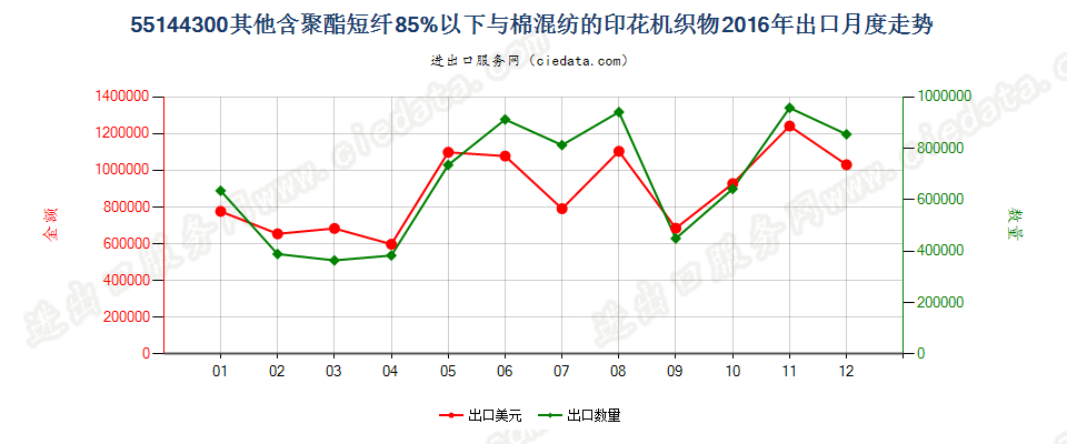 55144300其他聚酯短纤＜85%棉混印花布，平米重＞170g出口2016年月度走势图