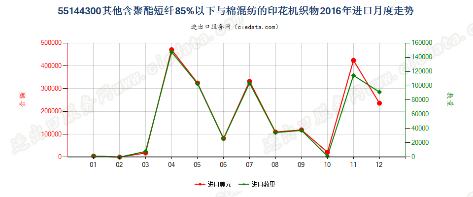 55144300其他聚酯短纤＜85%棉混印花布，平米重＞170g进口2016年月度走势图