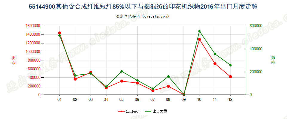 55144900其他合成短纤＜85%棉混印花布，平米重＞170g出口2016年月度走势图