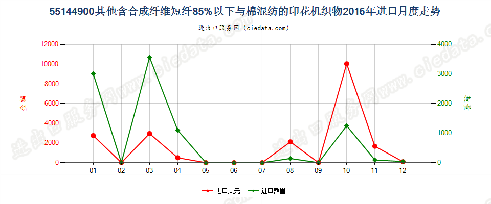 55144900其他合成短纤＜85%棉混印花布，平米重＞170g进口2016年月度走势图