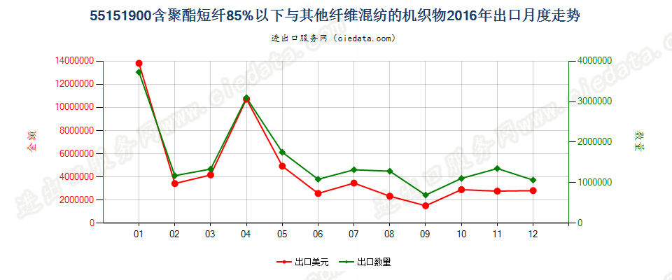 55151900聚酯短纤＜85%与其他纤维混纺布出口2016年月度走势图