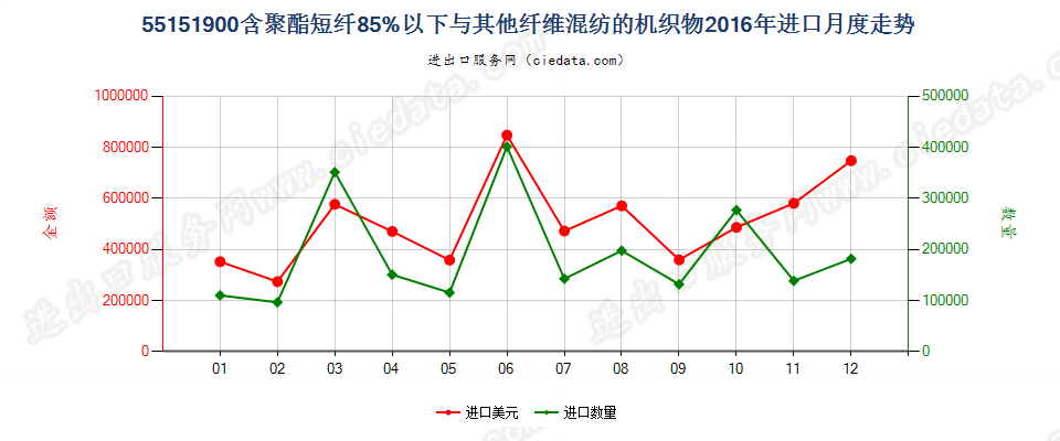 55151900聚酯短纤＜85%与其他纤维混纺布进口2016年月度走势图