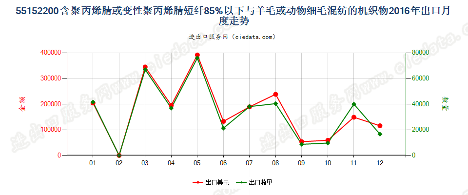 55152200聚丙烯腈及其变性短纤＜85%与毛混纺布出口2016年月度走势图