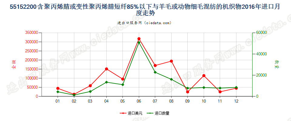 55152200聚丙烯腈及其变性短纤＜85%与毛混纺布进口2016年月度走势图