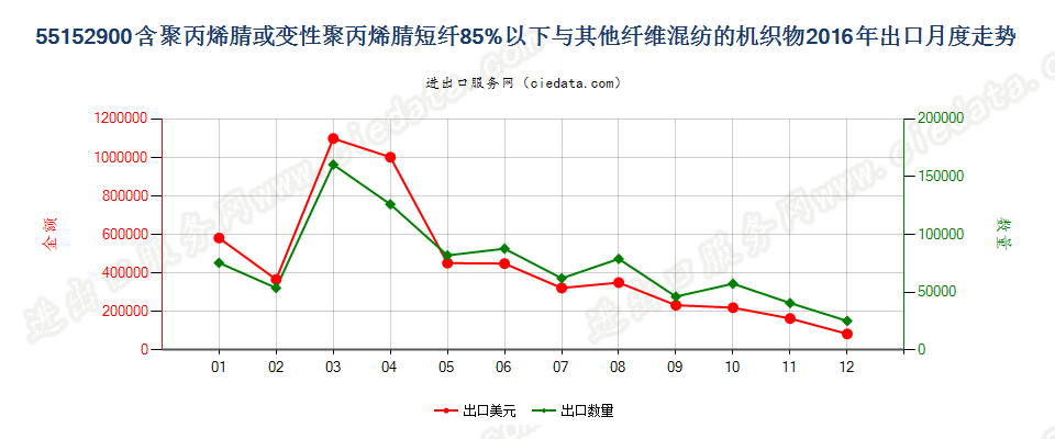 55152900聚丙烯腈及变性短纤＜85%与其他纤维混纺布出口2016年月度走势图