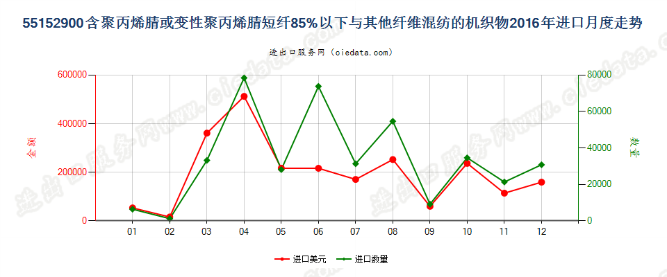 55152900聚丙烯腈及变性短纤＜85%与其他纤维混纺布进口2016年月度走势图