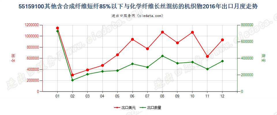 55159100其他合成短纤＜85%与化纤长丝混纺布出口2016年月度走势图