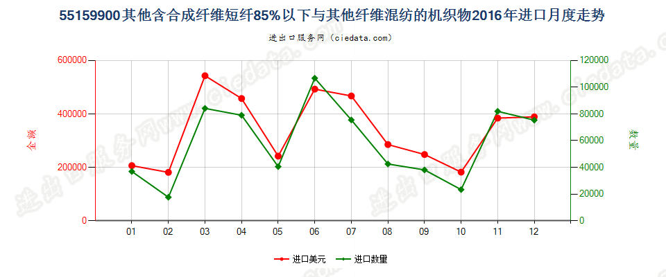 55159900其他合成纤维短纤＜85%与其他纤维混纺布进口2016年月度走势图