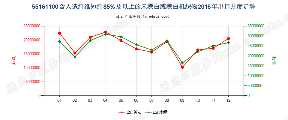 55161100人造纤维短纤≥85%未漂白或漂白布出口2016年月度走势图