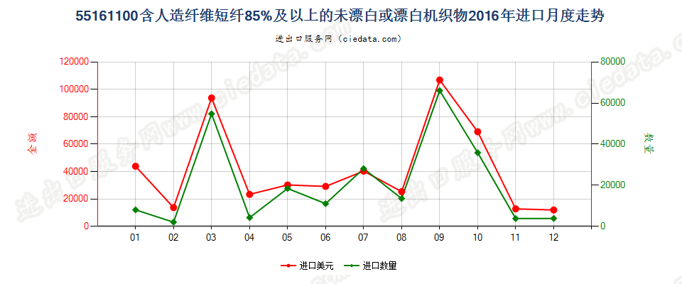 55161100人造纤维短纤≥85%未漂白或漂白布进口2016年月度走势图