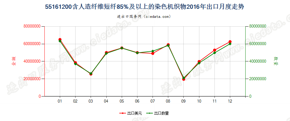 55161200人造纤维短纤≥85%染色布出口2016年月度走势图