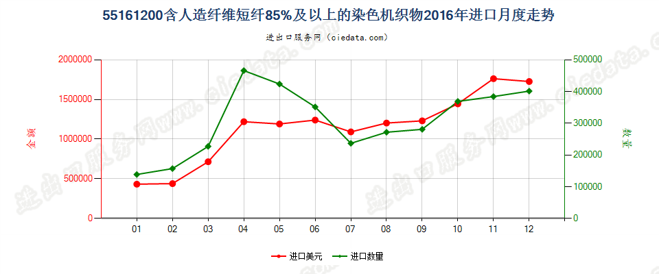 55161200人造纤维短纤≥85%染色布进口2016年月度走势图